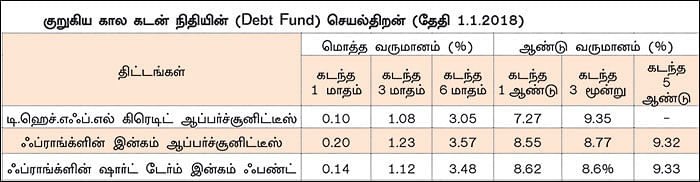 குறுகிய கால முதலீடு... எது பெஸ்ட்?