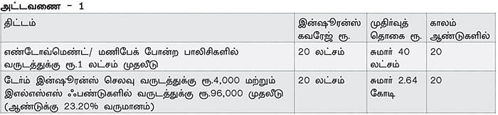 இன்ஷூரன்ஸ் பாலிசி Vs இஎல்எஸ்எஸ் ஃபண்ட் - வரிச் சலுகைக்கு எது பெஸ்ட்?