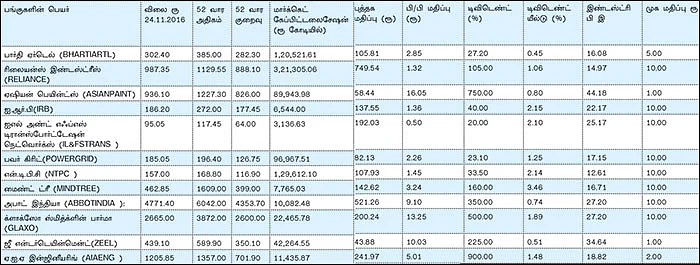 முதலீட்டுக்கு வாய்ப்புள்ள 12 பங்குகள்!