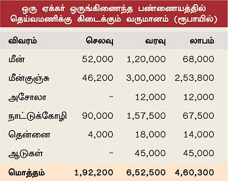 ஆடு, கோழி, மீன், அசோலா, தென்னை... அசத்தும் ஒருங்கிணைந்த பண்ணையம்!