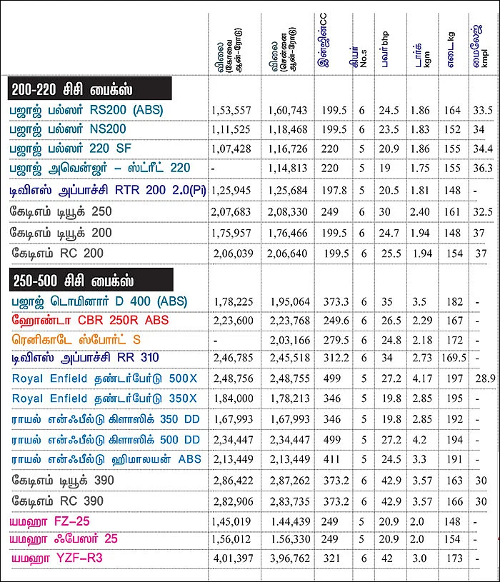 பைக் பஜார் - பைக் வாங்குபவர்களுக்கான ஒரு முறையான கையேடு