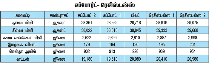 கமாடிட்டி டிரேடிங்!