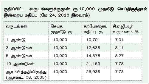ஃபண்ட் டேட்டா! - 24 - எல் & டி மணி மார்க்கெட் ஃபண்ட்... வங்கிக் கணக்கில் தூங்கும் பணத்தை கொஞ்சம் வளர்க்கலாம்!