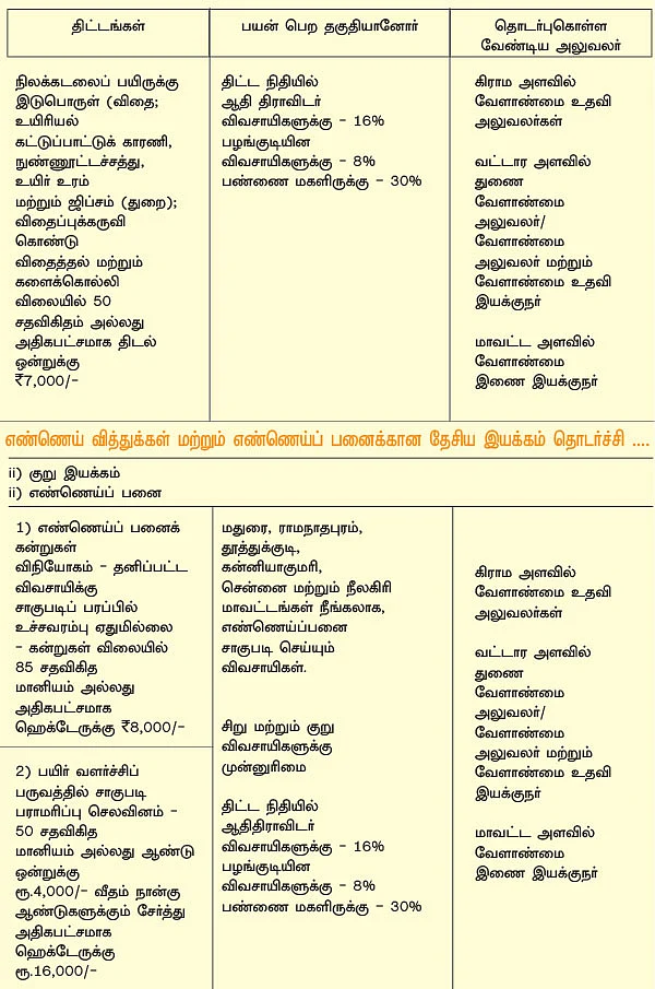 வேளாண்மை... அரசு திட்டங்கள் + மானியங்கள்!