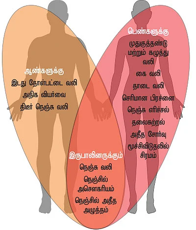 இதய நோய்கள் ஆண் VS பெண்