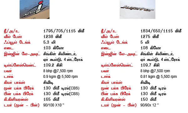 ஹோண்டா ஆக்டிவா -ஐ Vs டிவிஎஸ் ஜுபிட்டர்