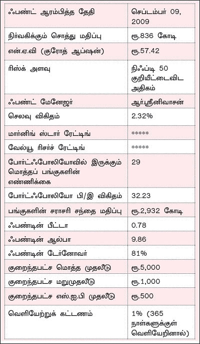 ஃபண்ட் டேட்டா! - 23 - எஸ்.பி.ஐ ஸ்மால்கேப் ஃபண்ட்... அதிக ரிஸ்க் எடுப்பவர்களுக்கு ஏற்ற ஃபண்ட்!