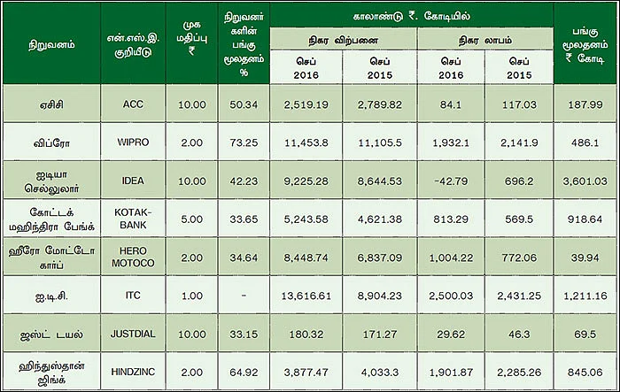 காலாண்டு முடிவுகள்... சொல்வது என்ன?