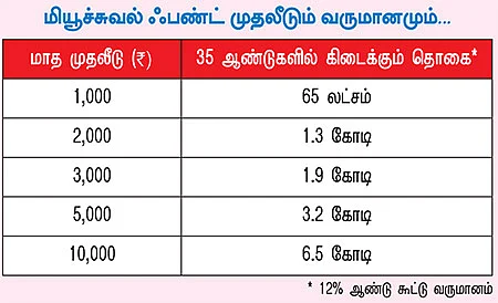 சேமிப்புப் பழக்கம்... மகிழ்ச்சியான எதிர்காலம்!