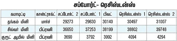 கமாடிட்டி டிரேடிங்! - மெட்டல் & ஆயில்