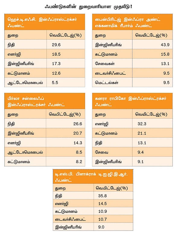 இன்ஃப்ரா ஃபண்டுகள்... இனி லாபம் தருமா?