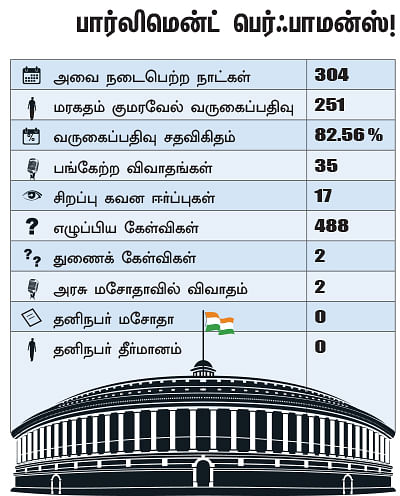 என்ன செய்தார் எம்.பி? - மரகதம் குமரவேல் (காஞ்சிபுரம்)