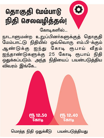 என்ன செய்தார் எம்.பி? - செங்குட்டுவன் (வேலூர்)