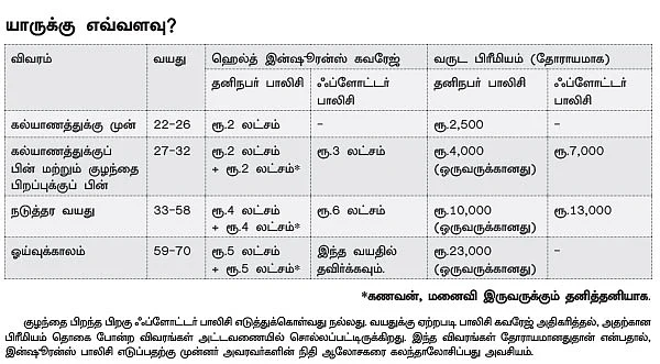 ஹெல்த் இன்ஷூரன்ஸ்... திருமணத்துக்கு முன், திருமணத்துக்குப் பின்!