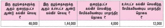 ஸ்கூல்/காலேஜ் ஃபீஸ் : கஷ்டமில்லாமல் கட்டுவது எப்படி ?