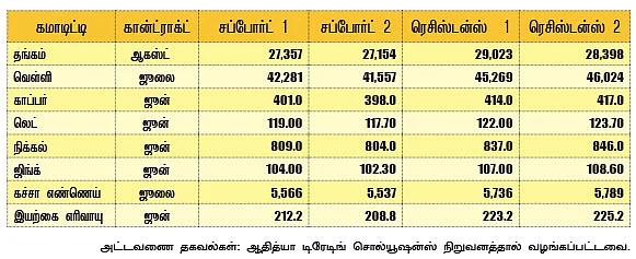 கமாடிட்டி !