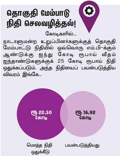 என்ன செய்தார் எம்.பி? - நாகராஜன் (கோவை)