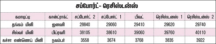 கமாடிட்டி டிரேடிங்! - மெட்டல் & ஆயில்