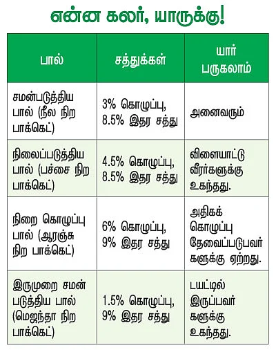 பச்சைப் பால்... நீலப் பால்... யார் யாருக்கு என்ன கலர் பால்?