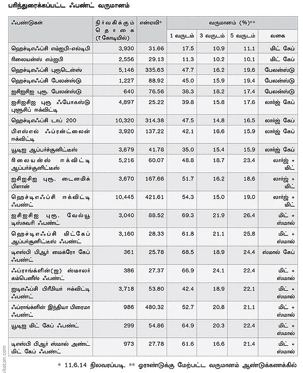 பாசிட்டிவ் மார்க்கெட்...லாபம் தரும் ஃபண்டுகள்!