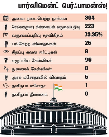 என்ன செய்தார் எம்.பி? - செல்வக்குமார சின்னையன் (ஈரோடு)