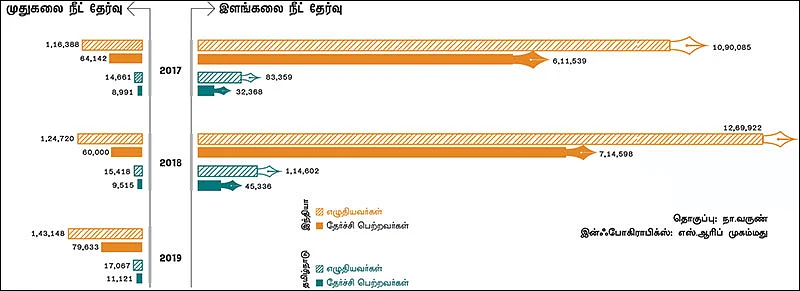 நீட்: கைகூடும் கனவா, கானல் நீரா?