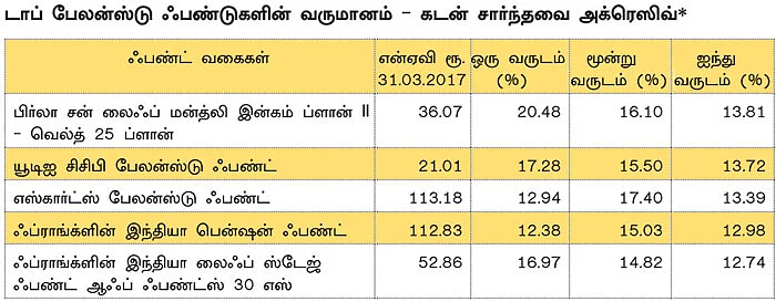 மணி மேனேஜ்மென்ட்! - 18 - முதல் முறை முதலீட்டாளர்களுக்கு ஏற்ற பேலன்ஸ்டு ஃபண்ட்!