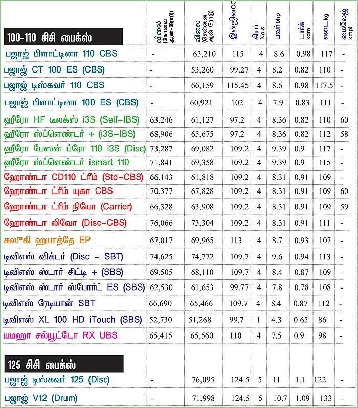 பைக் பஜார் - பைக் வாங்குபவர்களுக்கான ஒரு முறையான கையேடு