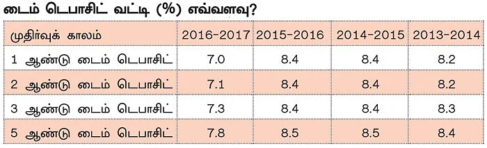 மணி மேனேஜ்மென்ட்! - 11 -தபால் அலுவலக டைம் டெபாசிட்!