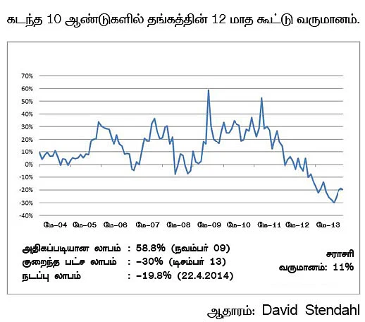 தங்கம்... இன்னும் விலை ஏறுமா?