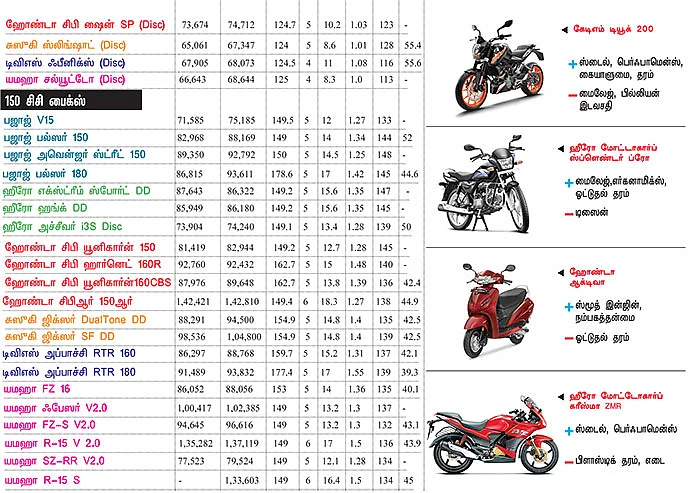 பைக் பஜார் - பைக் வாங்குபவர்களுக்கான ஒரு முழுமையான கையேடு