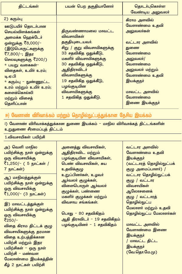 வேளாண்மை... அரசு திட்டங்கள் + மானியங்கள்!