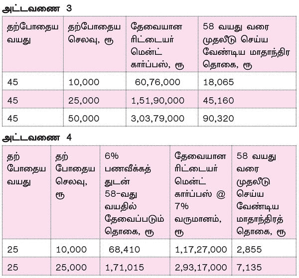 மகிழ்ச்சியான ஓய்வுக் காலத்துக்கு மாதம் எவ்வளவு முதலீடு?