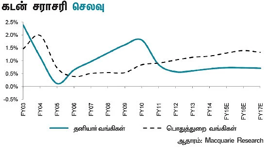 அதிகரிக்கும் வாராக் கடன்...தத்தளிக்கும் வங்கித் துறை...