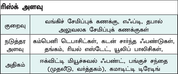 எந்த முதலீட்டில் எவ்வளவு ரிஸ்க்?