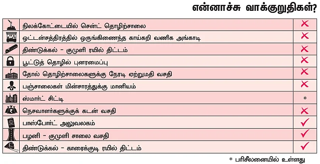 என்ன செய்தார் எம்.பி? - உதயகுமார் (திண்டுக்கல்)