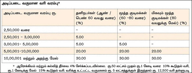 பட்ஜெட் 2019: யாருக்கெல்லாம் வருமான வரிச் சலுகைகள்?