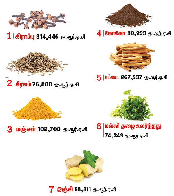 டாப் 7 ஆன்டிஆக்ஸிடன்ட் மூலிகைகள்!