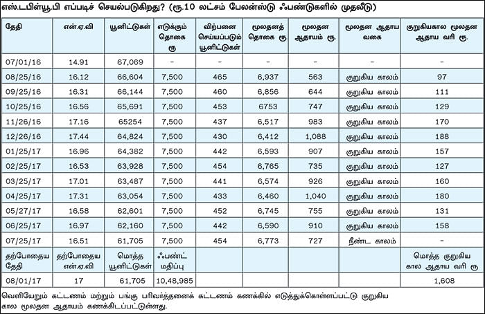 எம்.ஐ.பி VS எஸ்.டபிள்யூ.பி எது பெஸ்ட்?