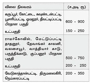 ரியல் எஸ்டேட் ஹாட் ஸ்பாட்ஸ்!
