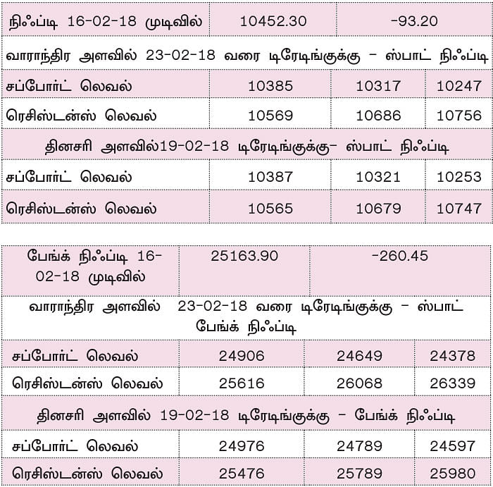 நிஃப்டியின் போக்கு: எக்ஸ்பைரி வரை ஏற்ற இறக்கம் தொடரலாம்!