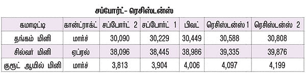 கமாடிட்டி டிரேடிங்! - மெட்டல் & ஆயில்