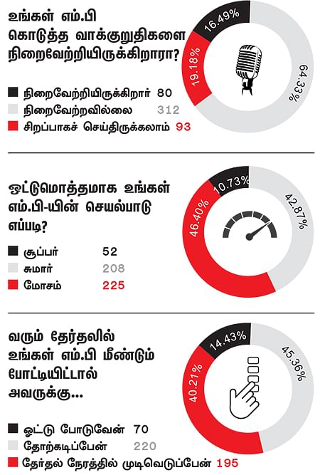 என்ன செய்தார் எம்.பி? - மு.தம்பிதுரை (கரூர்)