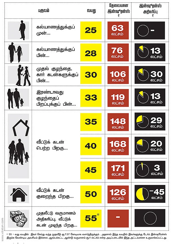 டேர்ம் இன்ஷூரன்ஸ்...ஏன், எதற்கு எப்போது அதிகரிக்க வேண்டும்?