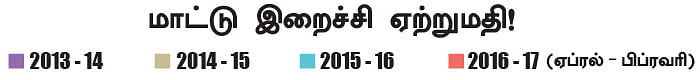 மாட்டு இறைச்சி ஏற்றுமதி!