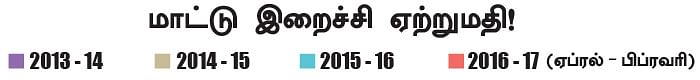 மாட்டு இறைச்சி ஏற்றுமதி!