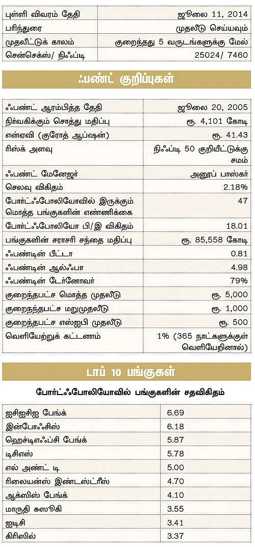 ஃபண்ட் பரிந்துரை