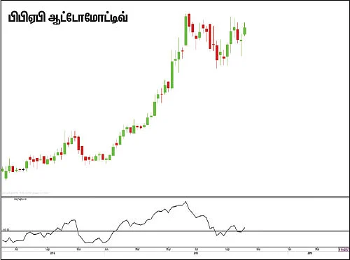 பங்குகள்... வாங்கலாம்... விற்கலாம்!