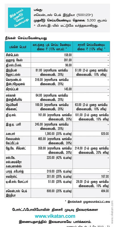உங்களுக்காகவே ஒரு ஷேர் போர்ட்ஃபோலியோ !