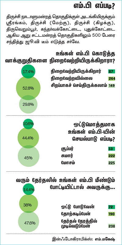 என்ன செய்தார் எம்.பி? - குமார் (திருச்சி)